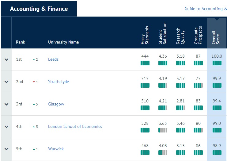 2021年英国大学会计金融专业TOP30