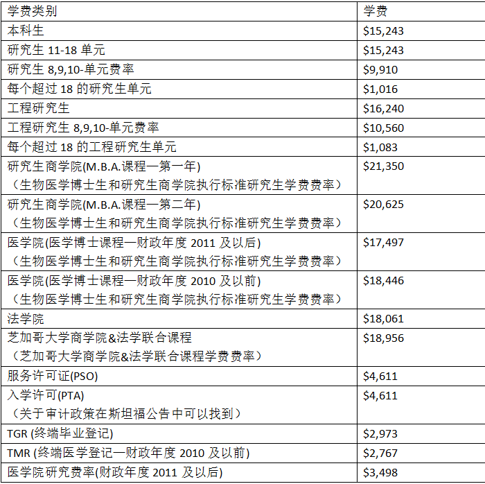 2018年美国斯坦福大学留学费用