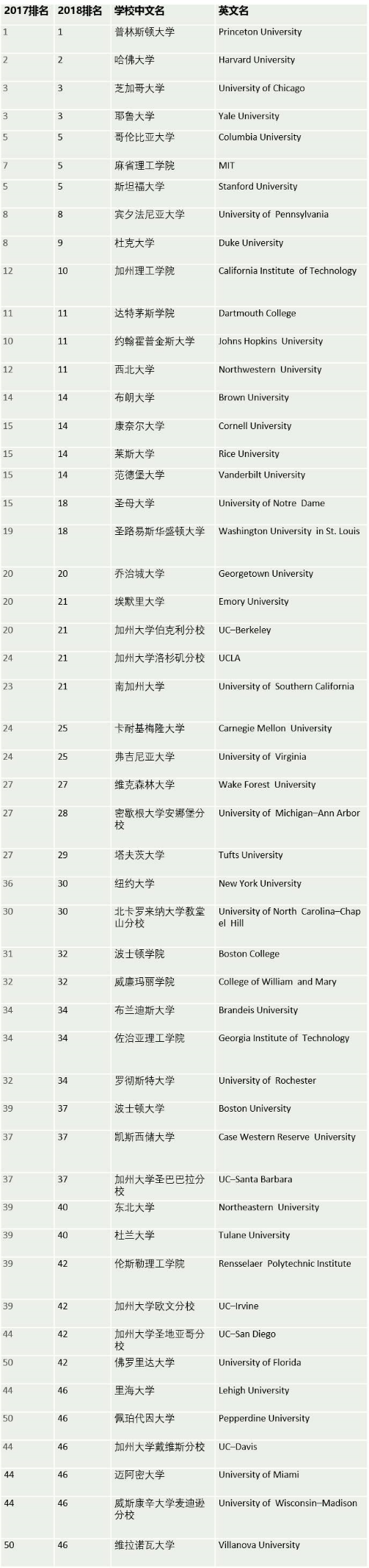 美国本科留学院校哪些好