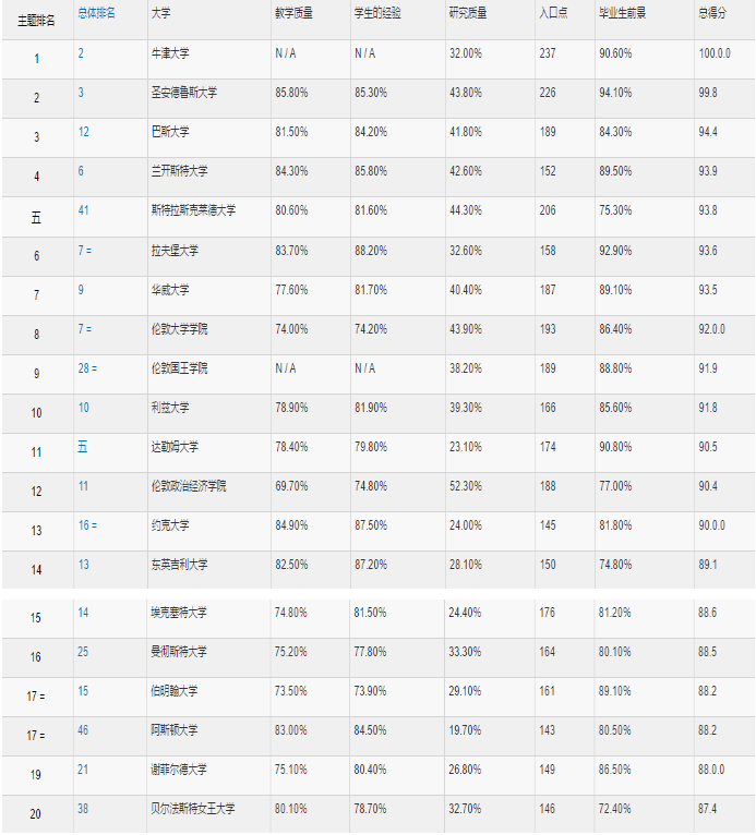 2018年TIMES英国大学商科专业院校排名