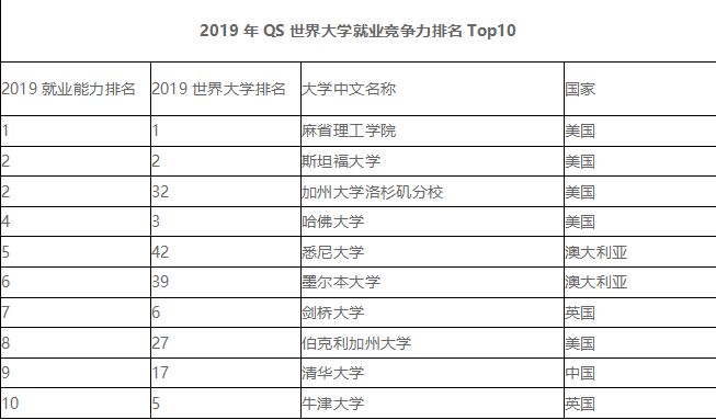 2019QS世界大学就业竞争力排名发布，牛津剑桥挺进前十！