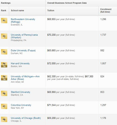 2018年USNews美国市场营销专业学校排名