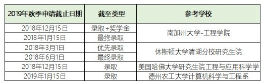 2019年美国研究生申请什么时候截止？
