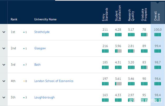2019《卫报》英国大学专业排名