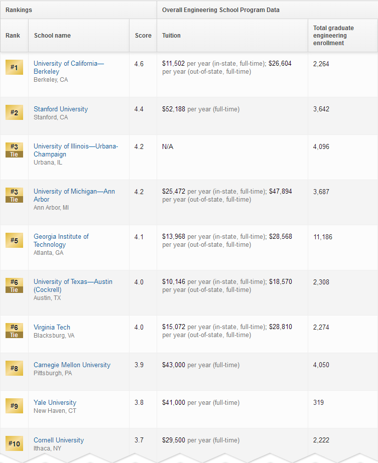 2019年美国环境工程专业大学排名