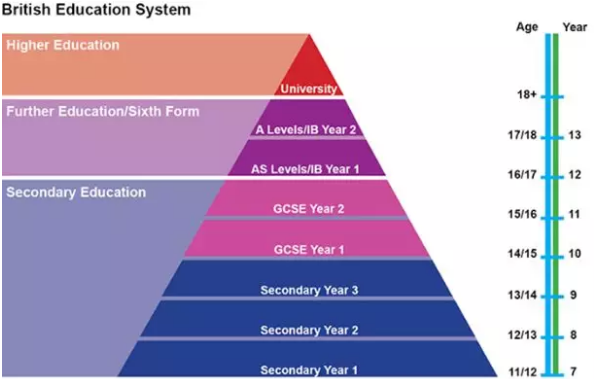 英国留学三种就读方式：A-level，IB，Foundation