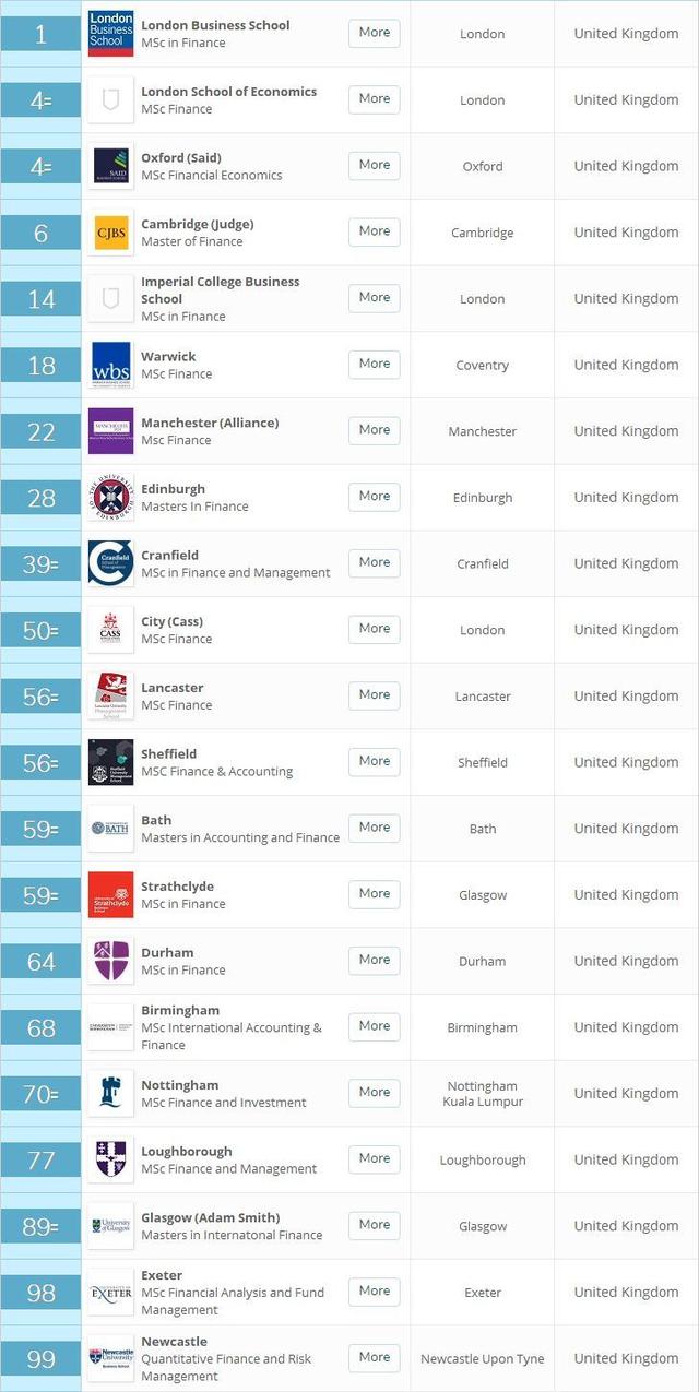 QS发布2019年英国商科专业排名，LBS和帝国理工厉害了！